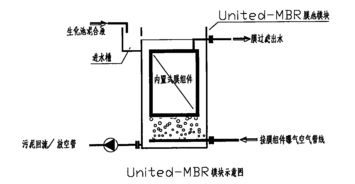 污水处理的洁净之筛 膜过滤分离技术及其设备探析